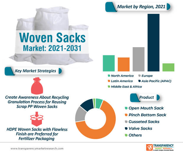 woven sacks market infographic