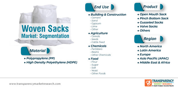 woven sacks market segmentation