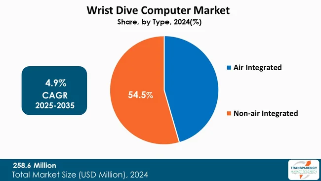 Wrist Dive Computer Market By Type