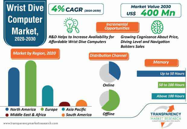 wrist dive computer market infographic