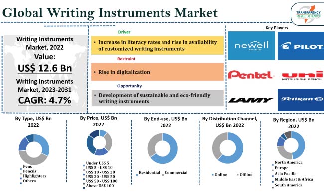 Writing Instruments Market