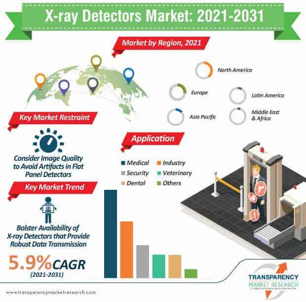 x-ray detectors market infographic