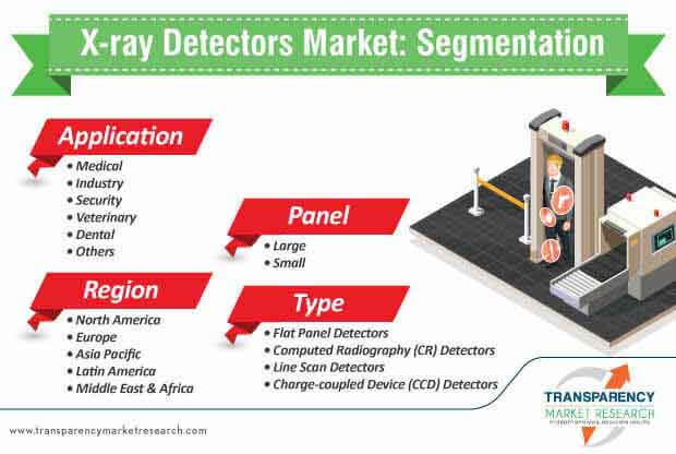 x-ray detectors market segmentation