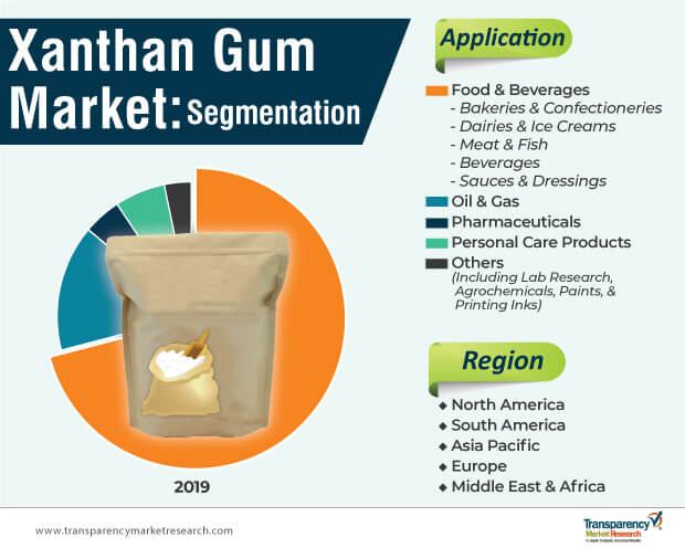 Xanthan Gum Market Segmentation xanthan gum market segmentation