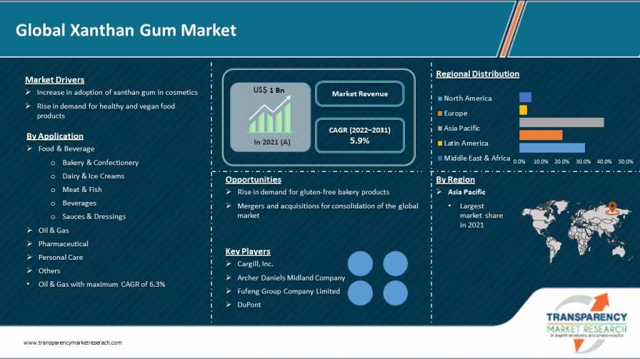 Xanthan Gum Market