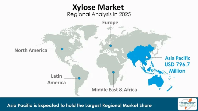 Xylose Market By Region