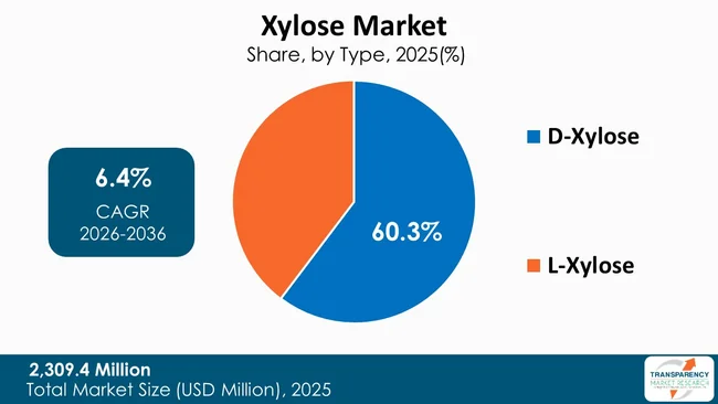Xylose Market By Type