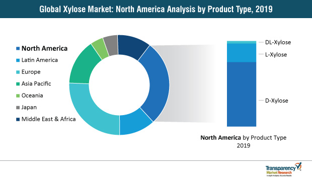 Xylose Market North America Share xylose market north america share