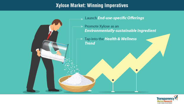 Xylose Market Strategy xylose market strategy