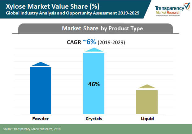Xylose Market Value Share xylose market value share