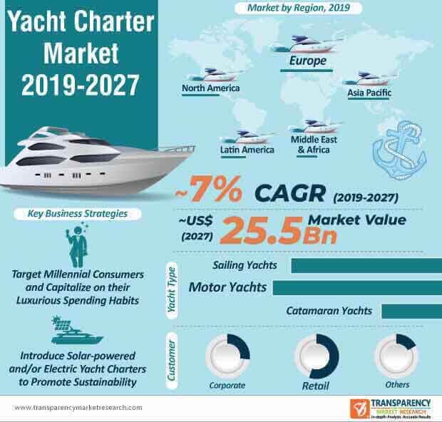 Yacht Charter Market Infographic yacht charter market infographic