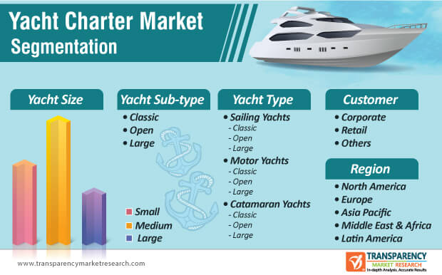 Yacht Charter Market To Reach A Valuation Of Us 25 5 Bn By 2027