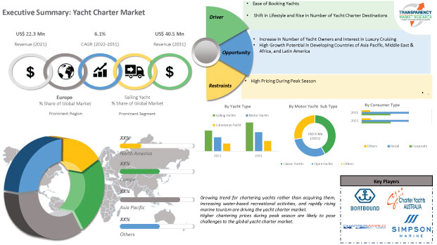 yacht chartering market