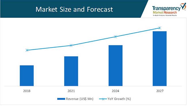 Yankee Dryer Market