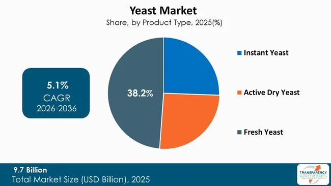Yeast Market By Type
