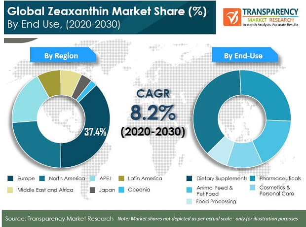 zeaxanthin market