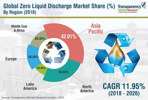 Zero Liquid Discharge Market zero liquid discharge market