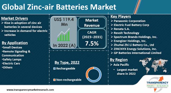 Zinc Air Batteries Market
