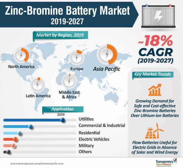 zinc bromine battery market infographic