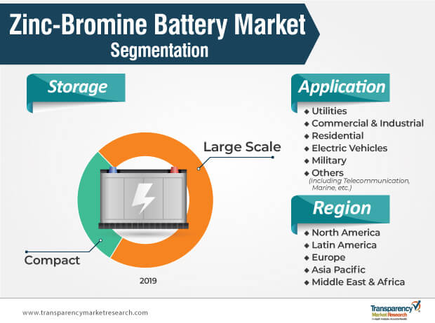 zinc bromine battery market segmentation