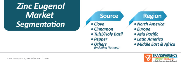 zinc eugenol market segmentation