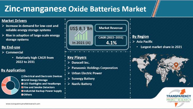 Zinc Manganese Oxide Batteries Market