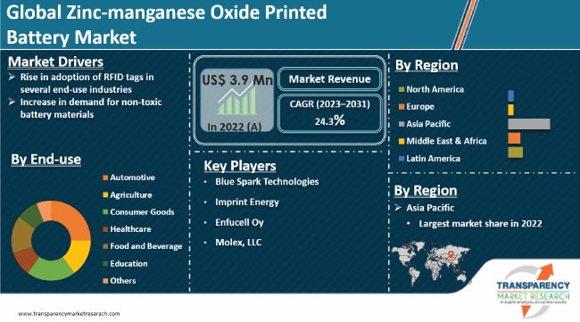 Zinc Manganese Oxide Printed Battery Market