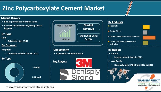 Zinc Polycarboxylate Cement Market