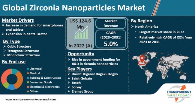 Zirconia Nanoparticles Market